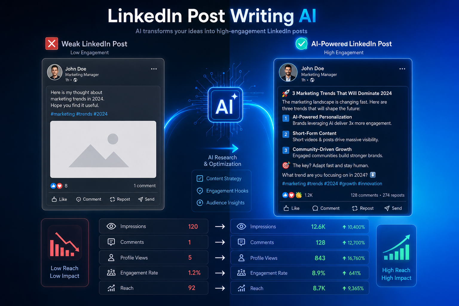 LinkedIn Post Writing AI